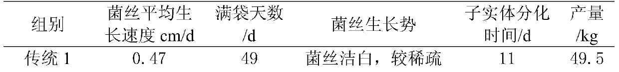 Method for cultivating oyster mushroom by using tumorous stem mustard leaves