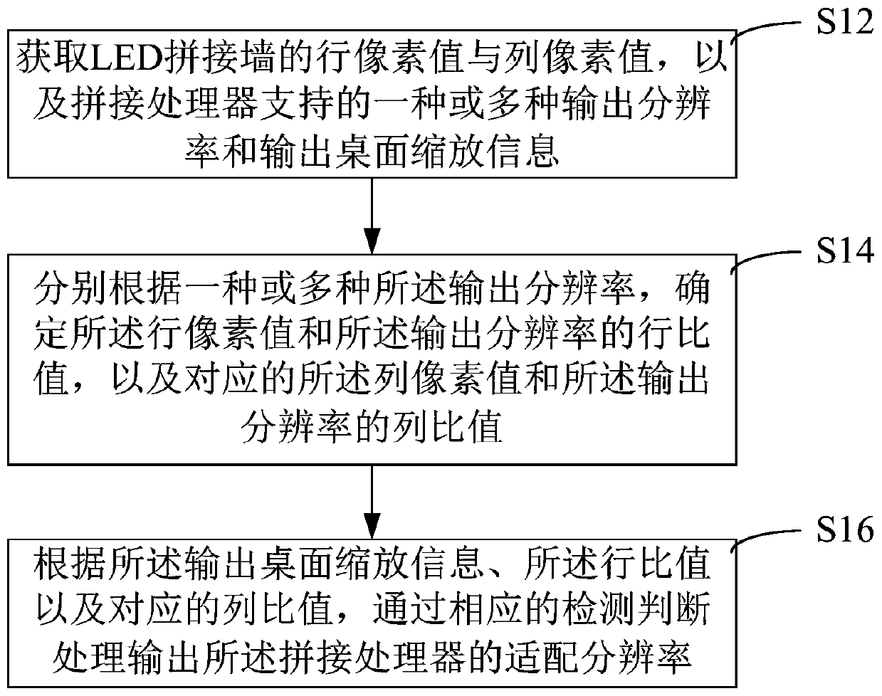 Method and device for obtaining adaptive resolution of splicing processor