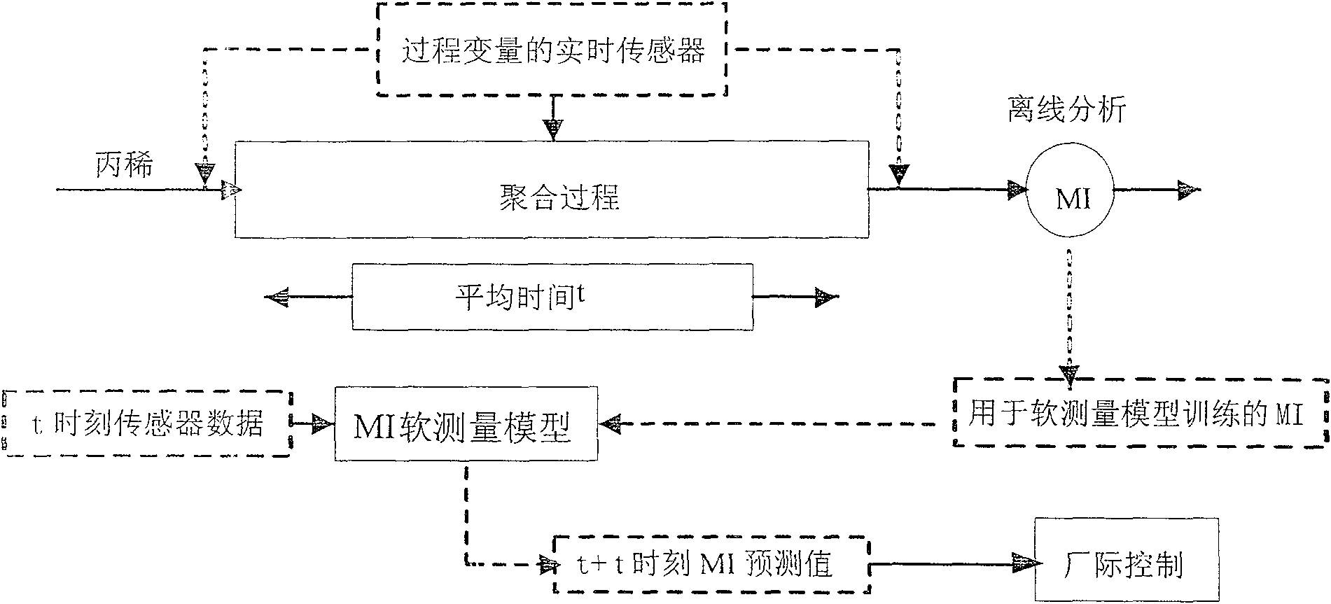 Soft measuring method of industrial process under condition of small sample