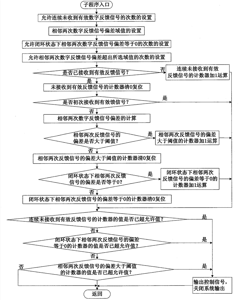 Software protection method for preventing digital feedback control system from being out of control