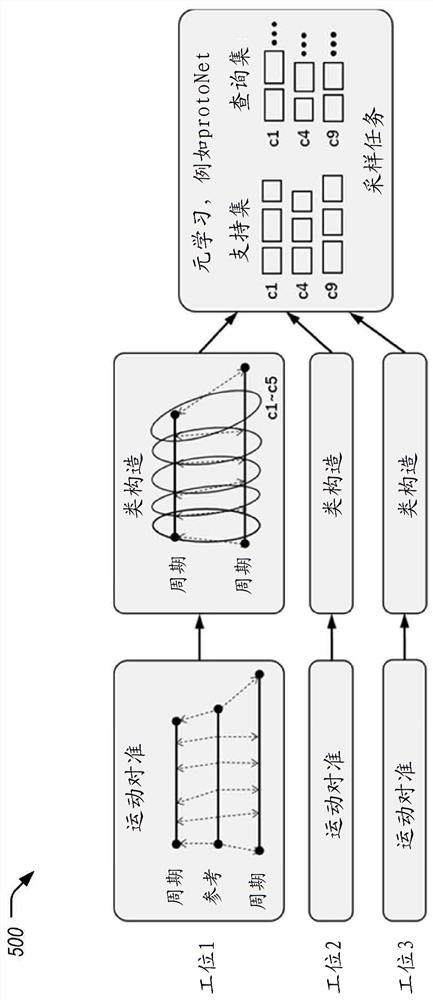 Few-shot learning of repetitive human tasks