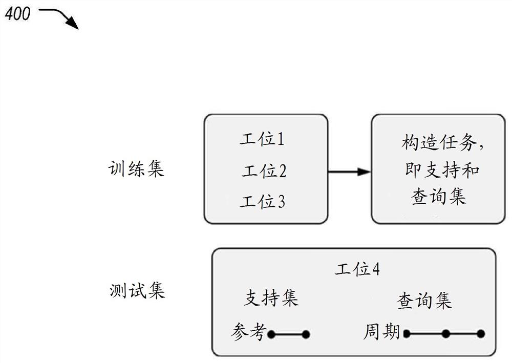 Few-shot learning of repetitive human tasks