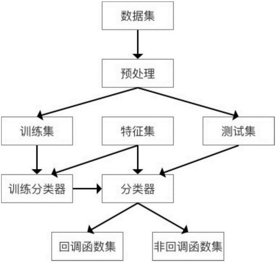 Android platform callback function detecting method based on machine learning method