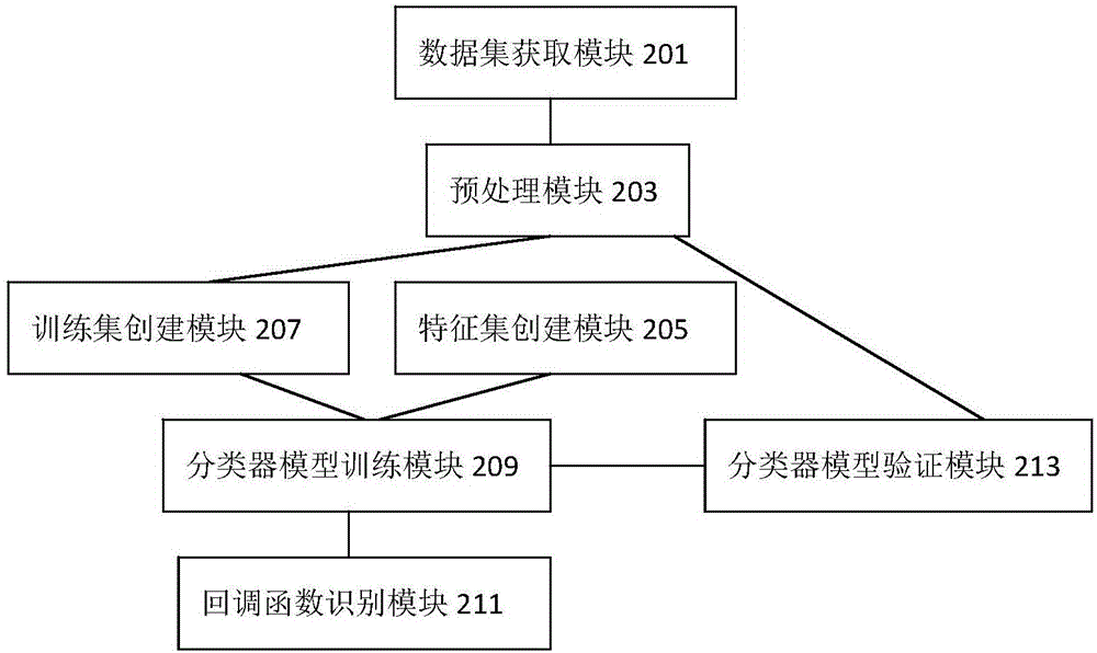 Android platform callback function detecting method based on machine learning method