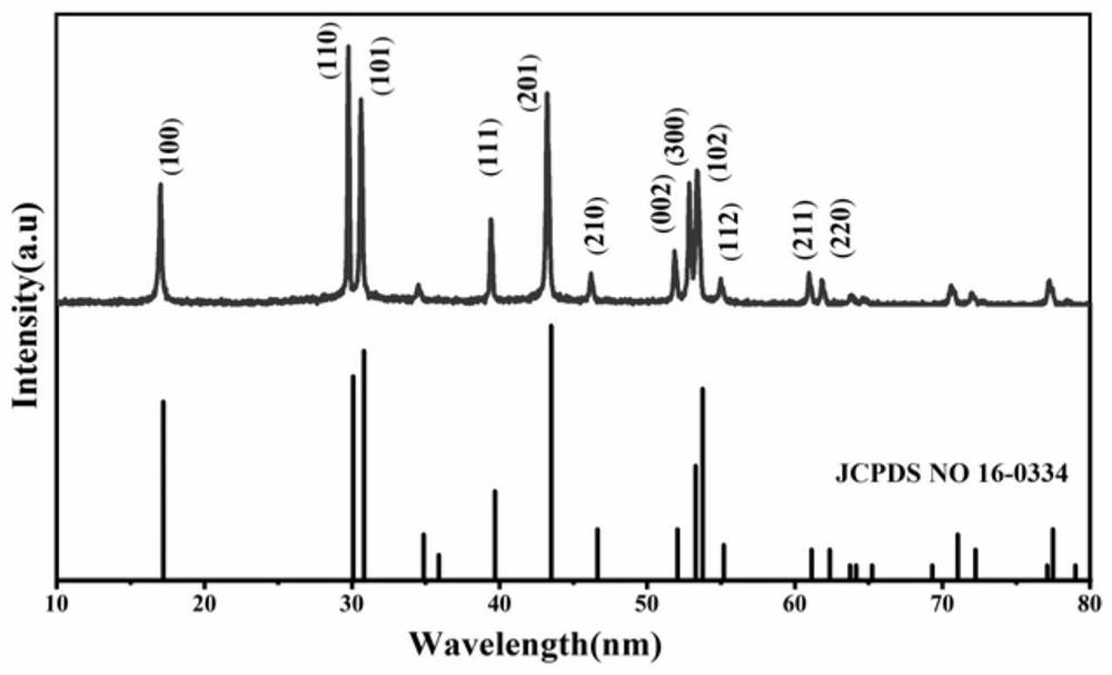 Method for rapid in-situ preparation of rare earth fluoride-rare earth oxide heterojunction micro-nano material