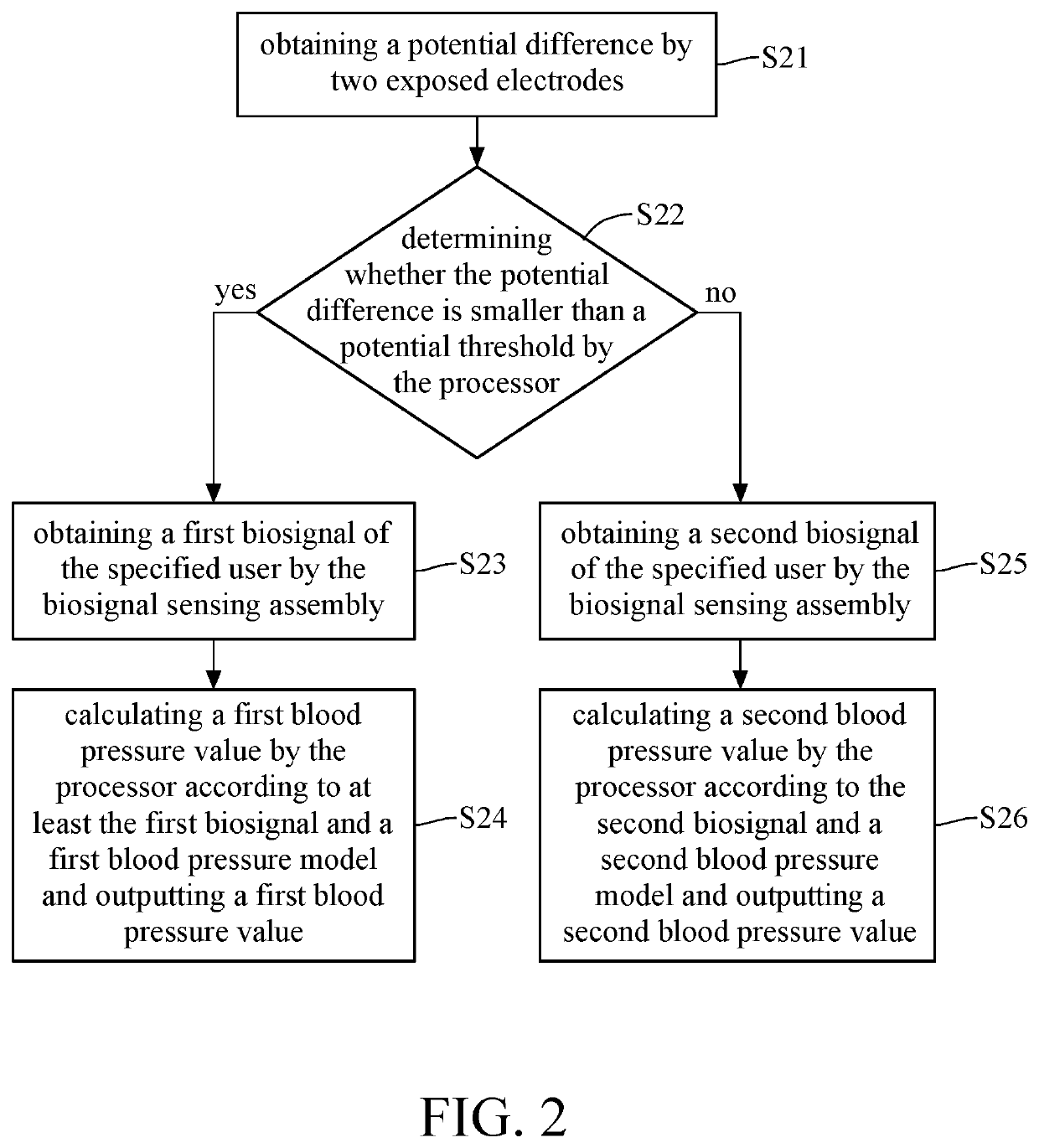 Method for dynamically switching blood pressure measurement model