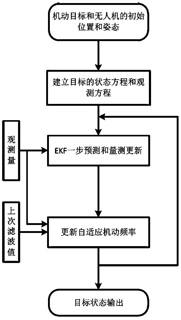 Unmanned aerial vehicle ground target self-adaptive tracking method based on CS model