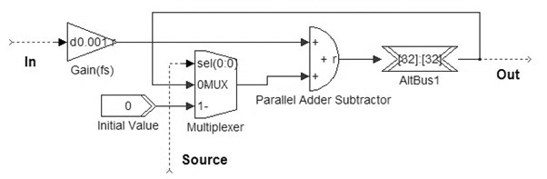 DSP Builder-based time-varying delay hyperchaos digital circuit design method and circuit