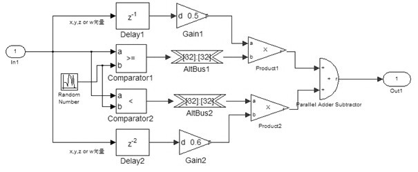 DSP Builder-based time-varying delay hyperchaos digital circuit design method and circuit