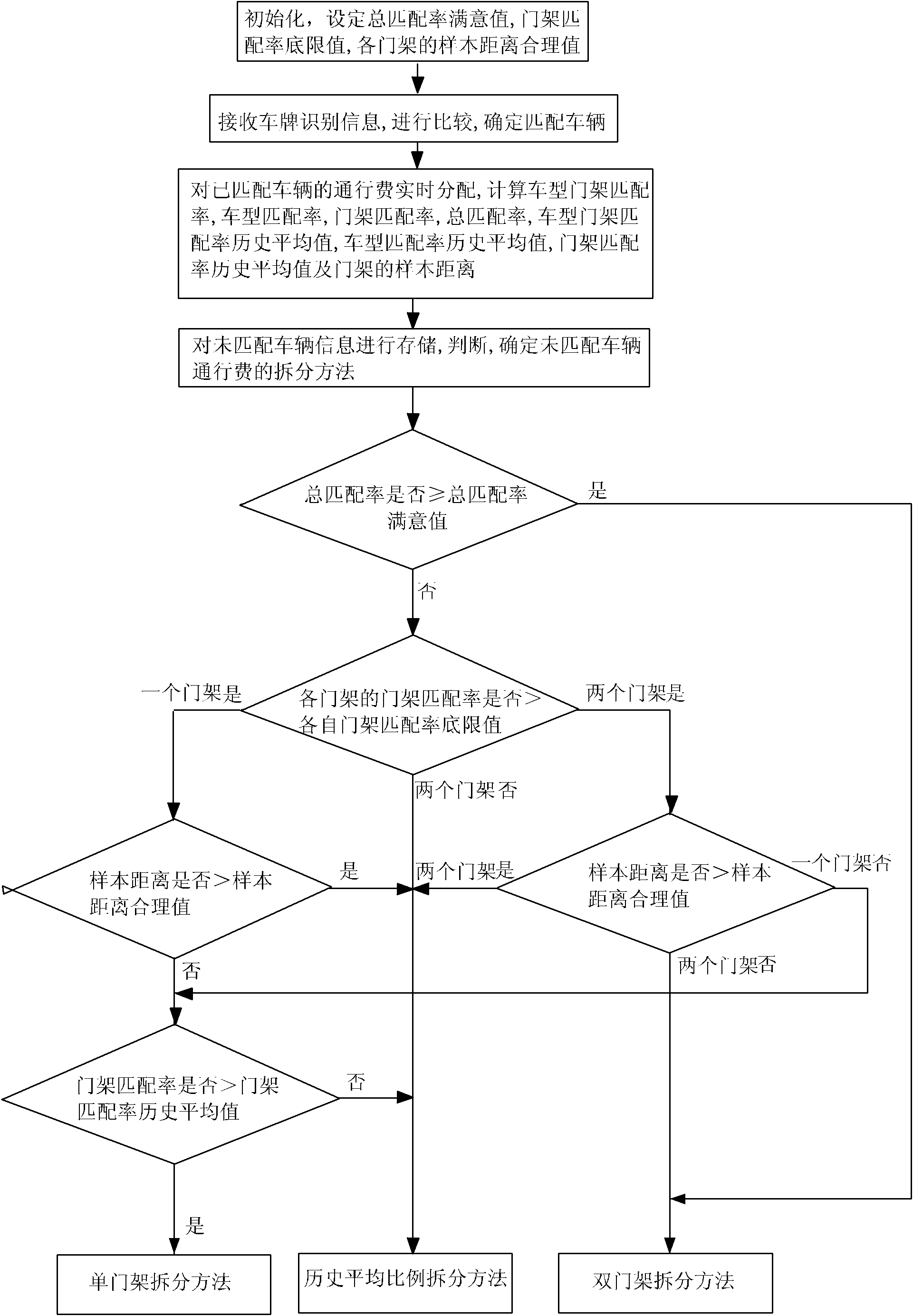 Method for splitting ambiguous path tolls for highways based on license plate recognition