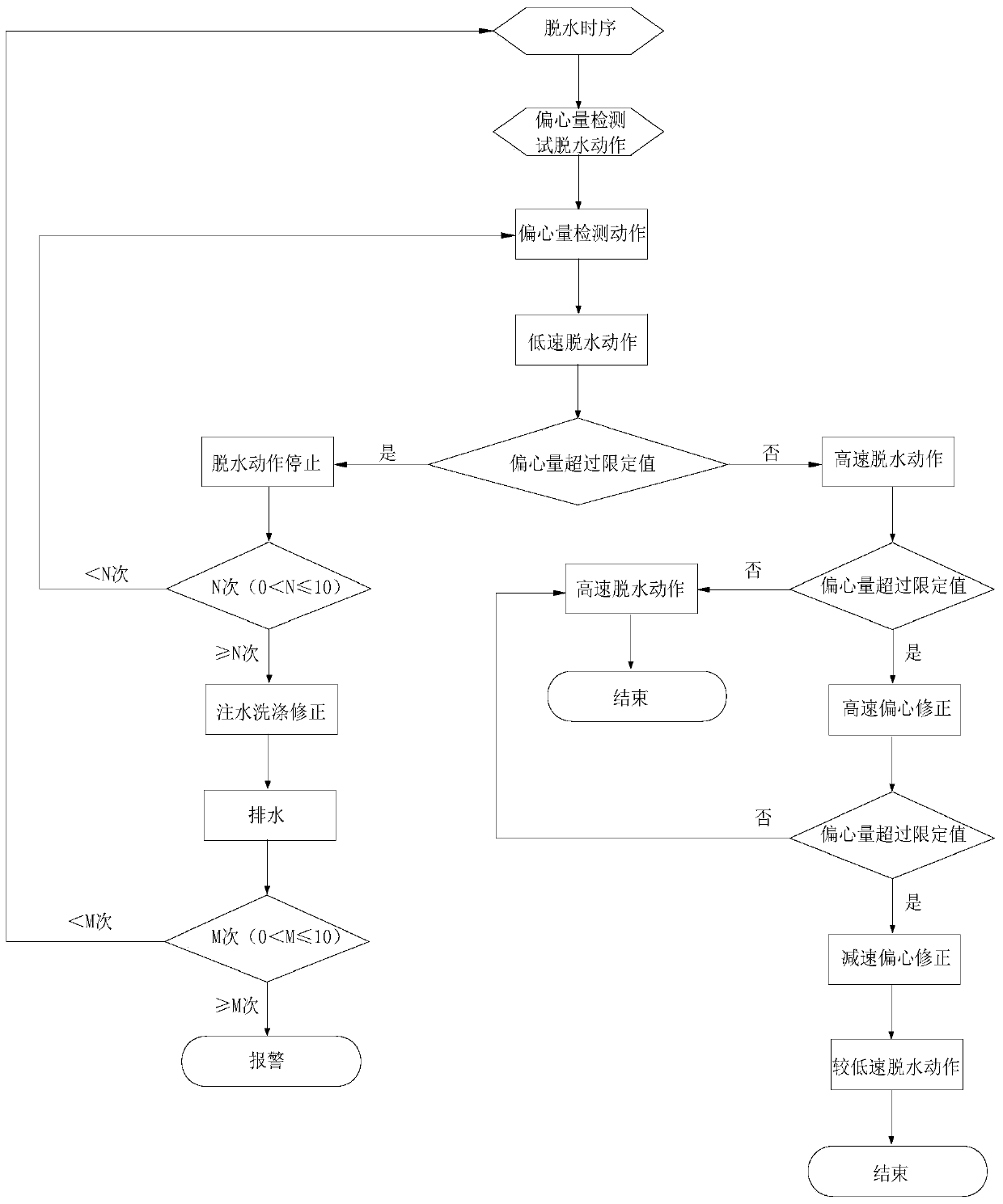 A washing machine unbalance detection method and washing machine