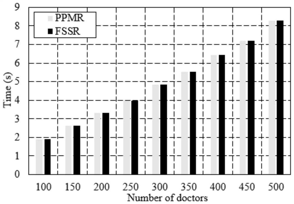 A privacy-preserving medical service recommendation method in an electronic medical system