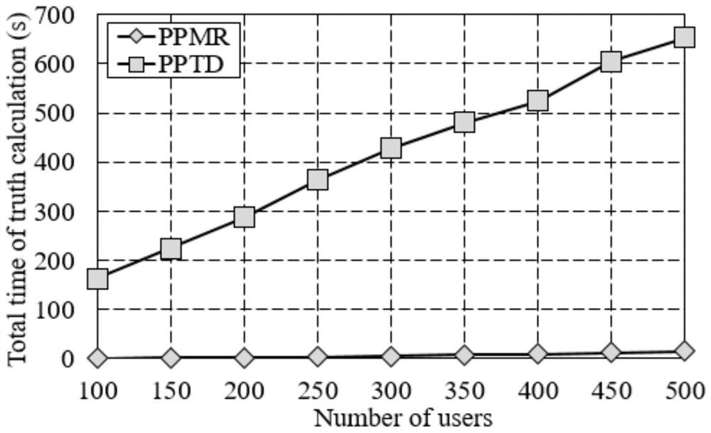 A privacy-preserving medical service recommendation method in an electronic medical system