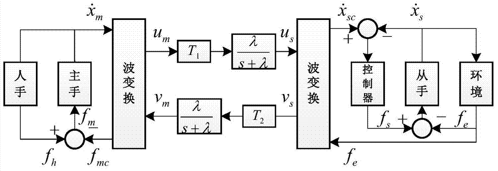 Wave integral bilateral teleoperation control method based on LS-SVM (least square support vector machine) delay predication