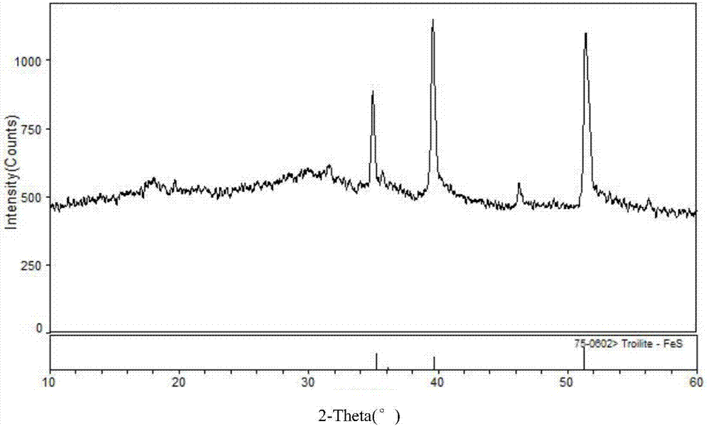 Preparation method of FeS/RGO nano composite sodium-ion battery negative electrode material