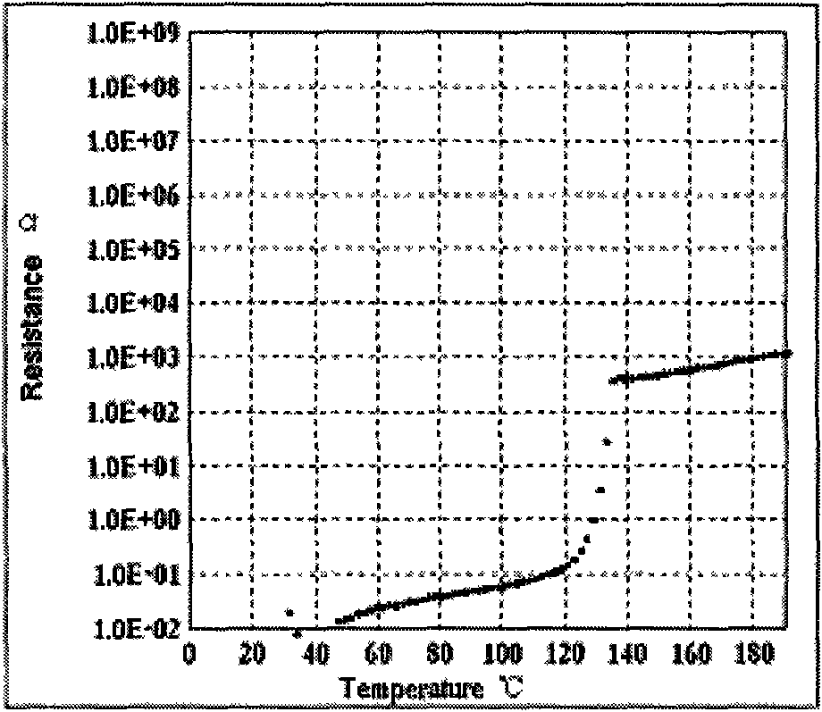 Positive temperature coefficient over-current protection device and preparation method