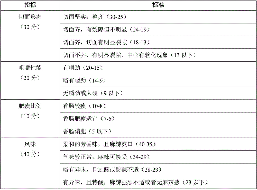 Fat mimic and application thereof in Sichuan style sausages