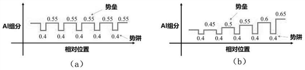 A deep ultraviolet LED with composition graded quantum well structure and its preparation method