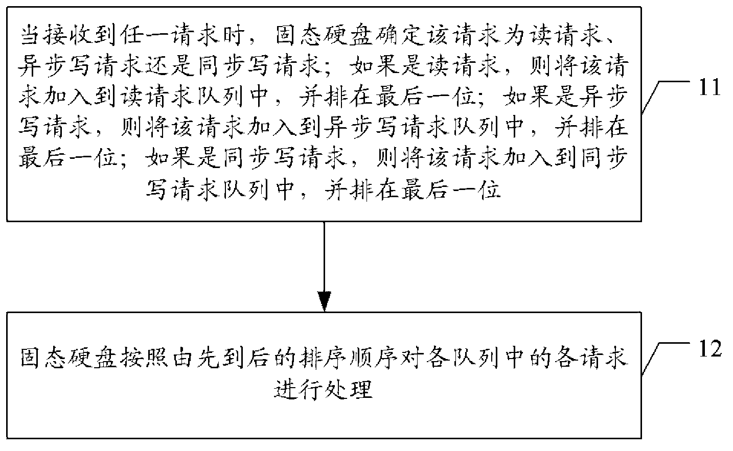 Solid-state disk read-write method and solid-state disk