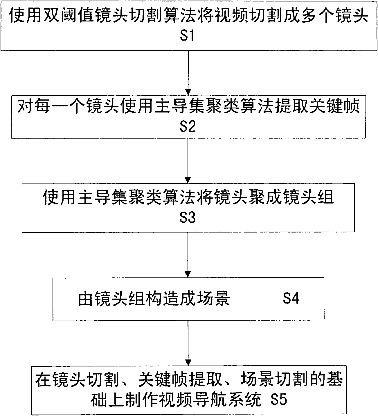 Method for generating video navigation system automatically