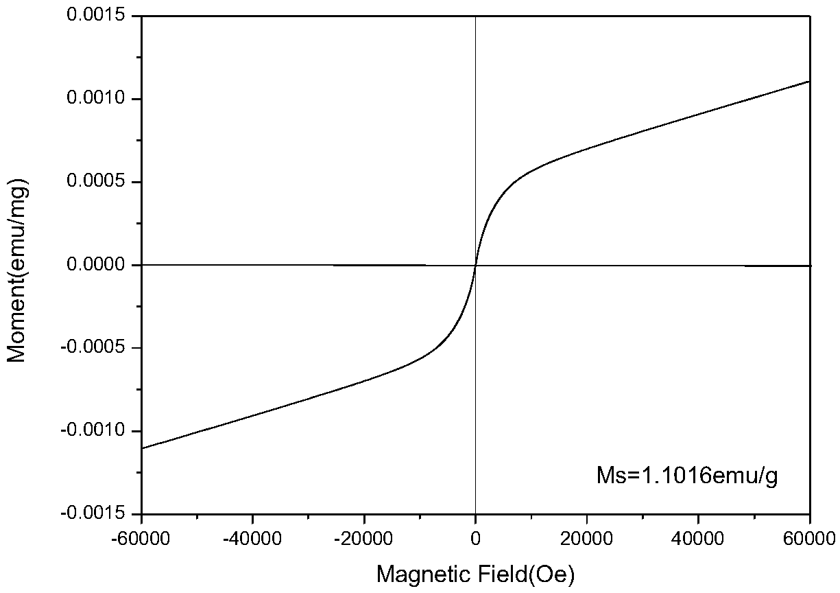 A kind of micro-arc oxidation preparation method of magnetic tio2 bioactive coating