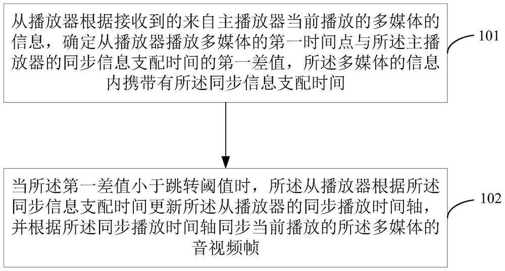 A method and device for synchronizing audio and video