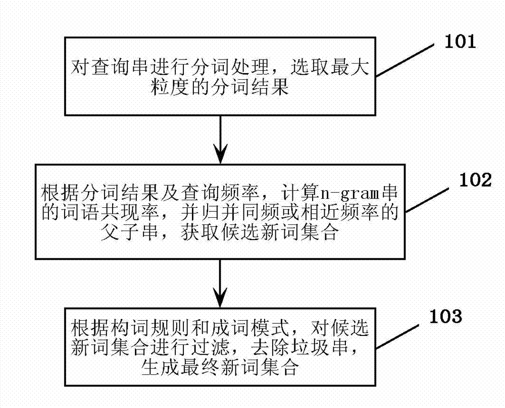 New word automatic searching system and new word automatic searching method based on query log