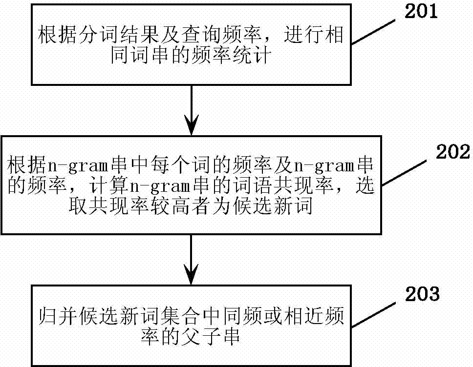 New word automatic searching system and new word automatic searching method based on query log