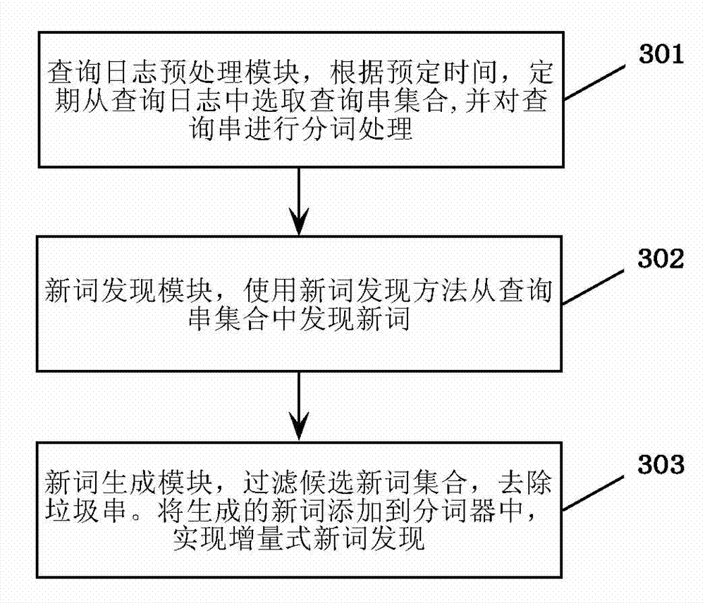 New word automatic searching system and new word automatic searching method based on query log