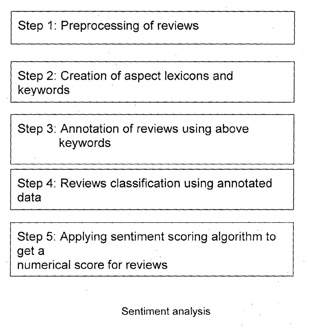 A computer-implemented method and system for analyzing and evaluating user reviews