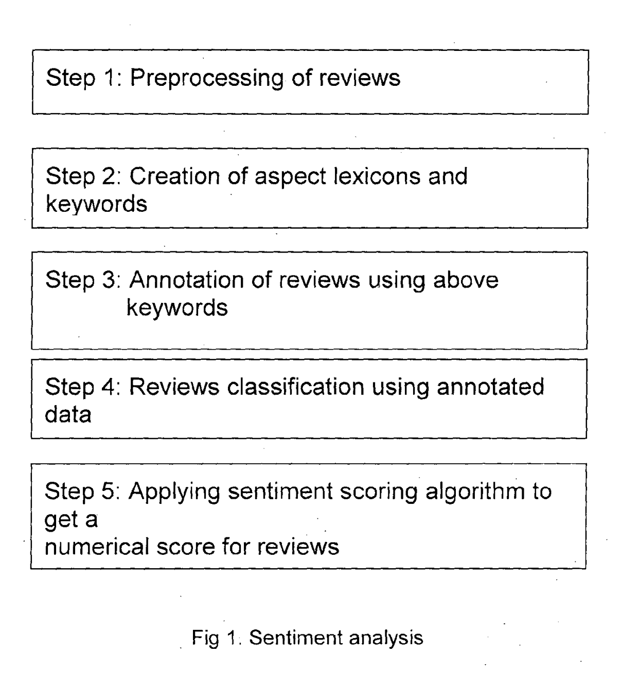 A computer-implemented method and system for analyzing and evaluating user reviews