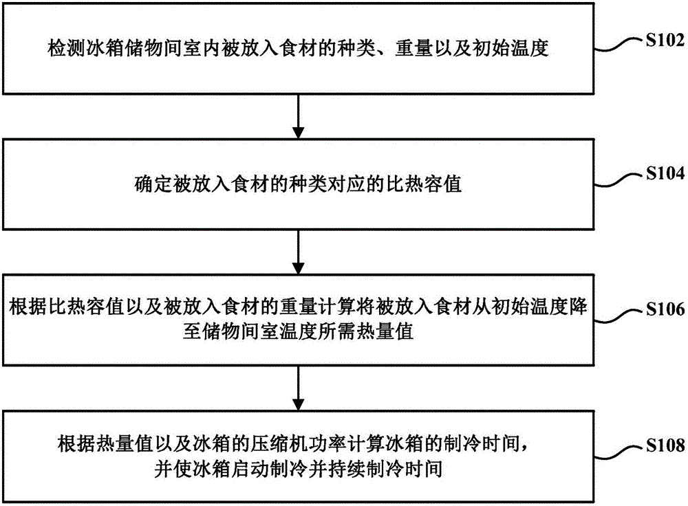 Refrigerator refrigerating time control method and apparatus based on food