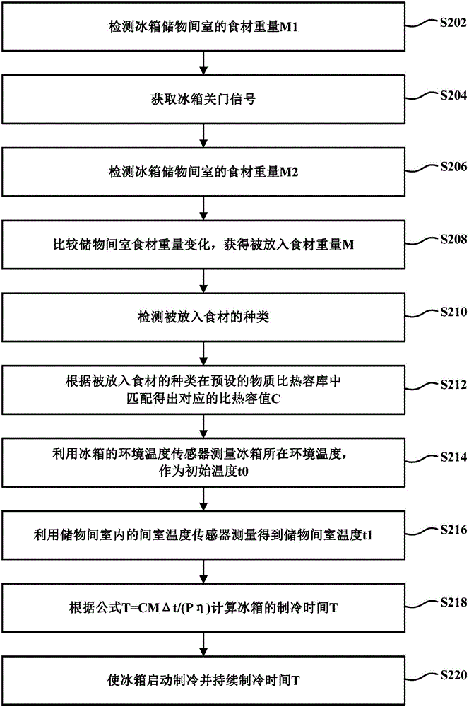 Refrigerator refrigerating time control method and apparatus based on food