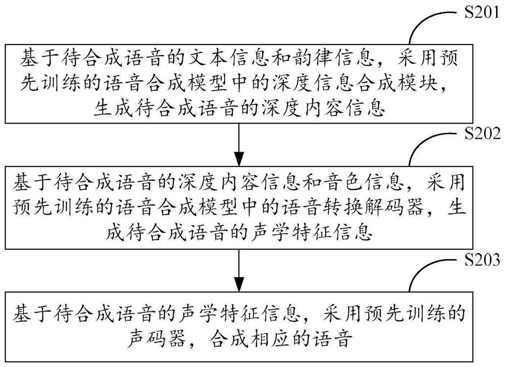 Speech synthesis method and device, model training method and device, equipment and storage medium