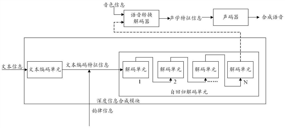 Speech synthesis method and device, model training method and device, equipment and storage medium