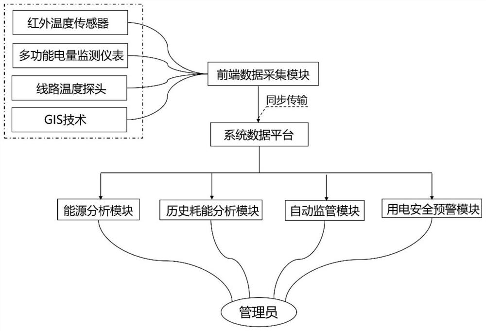 Campus energy efficiency and electrical safety management method and system based on artificial intelligence technology