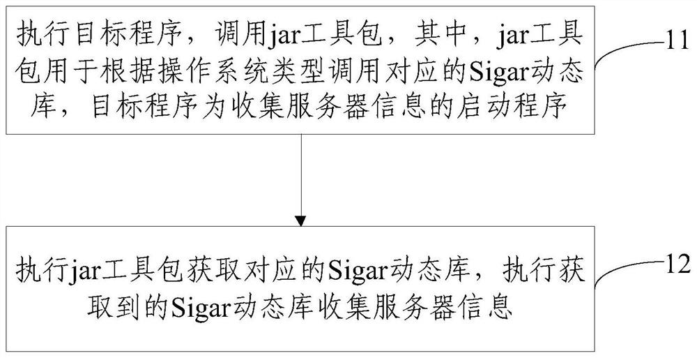 Server information acquisition method and device, electronic equipment and storage medium