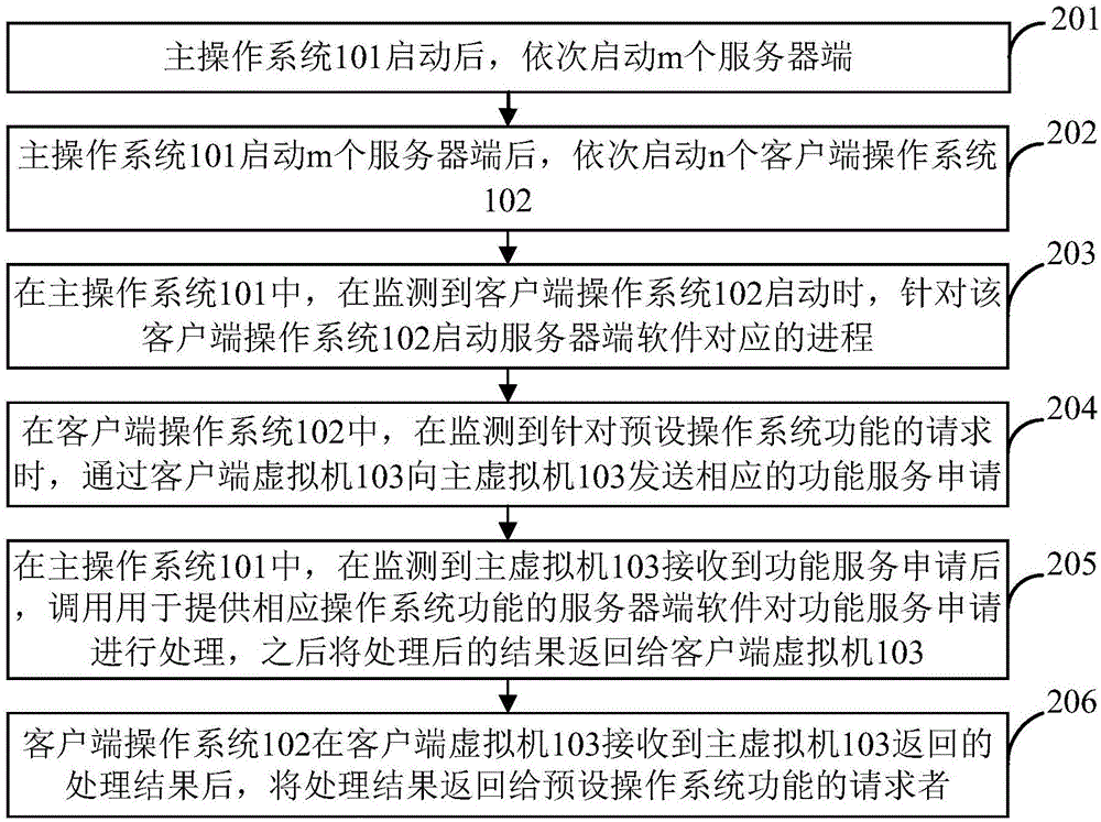 Method, device, electronic device and computer program product for implementing virtual machine function service