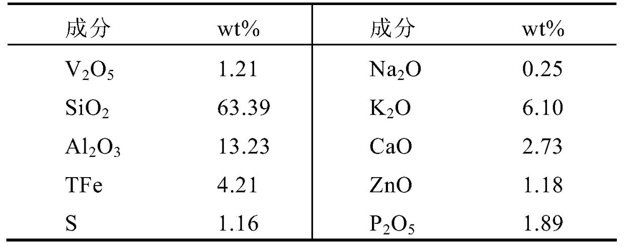 A method for roasting and extracting vanadium in vanadium-bearing shale