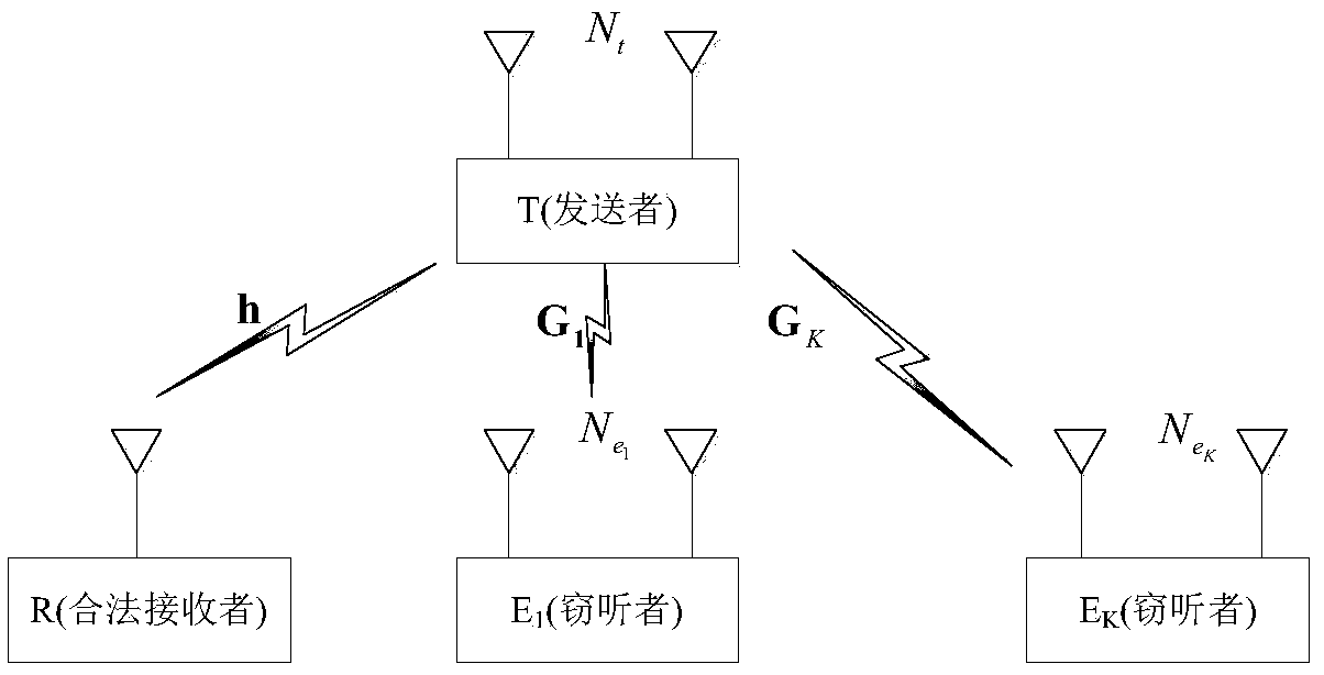 Robust wireless communication secure transmission method for optimizing power resources