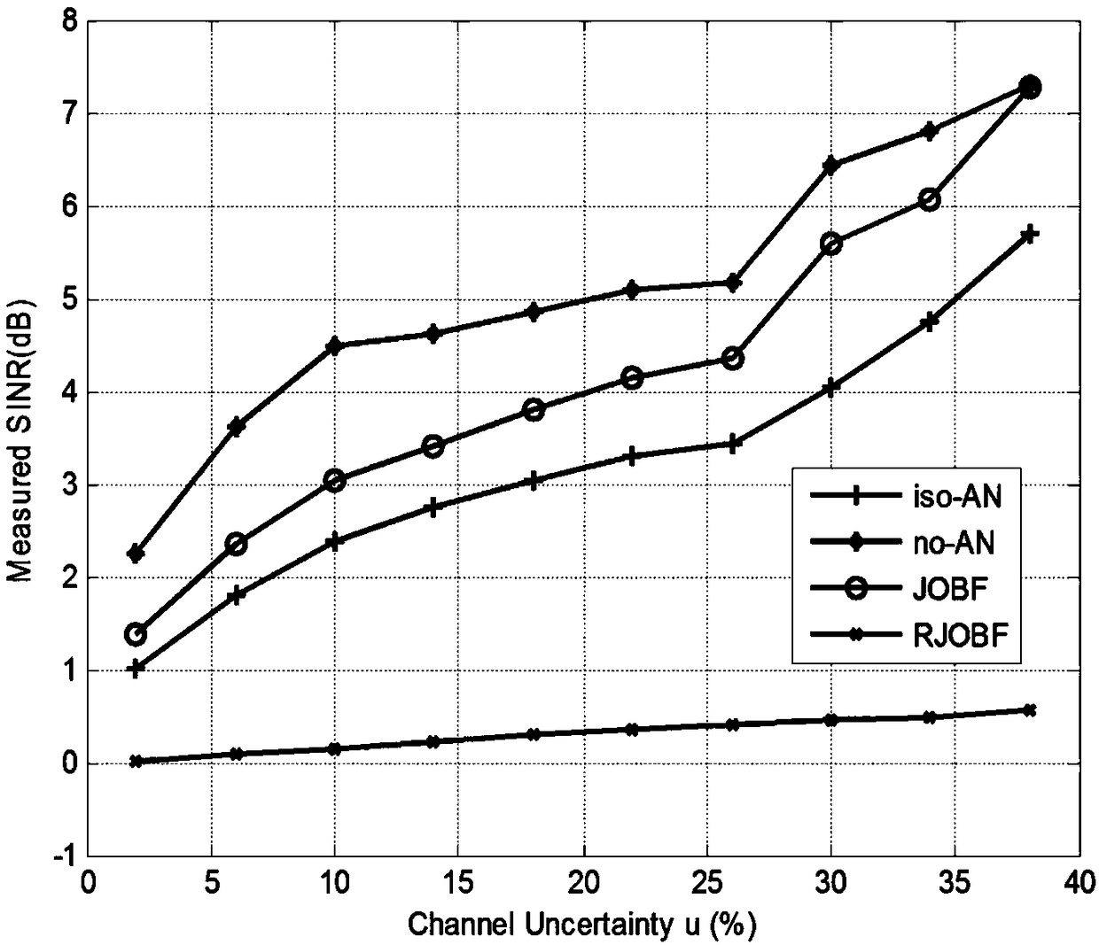 Robust wireless communication secure transmission method for optimizing power resources