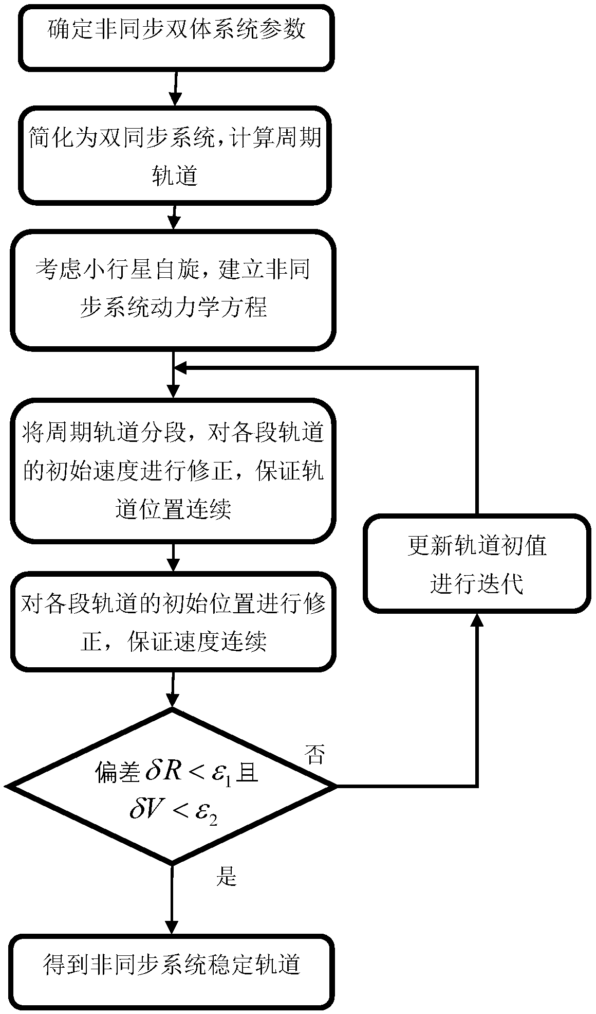 Calculation Method of Stable Orbit for Nonsynchronous Binary Star System