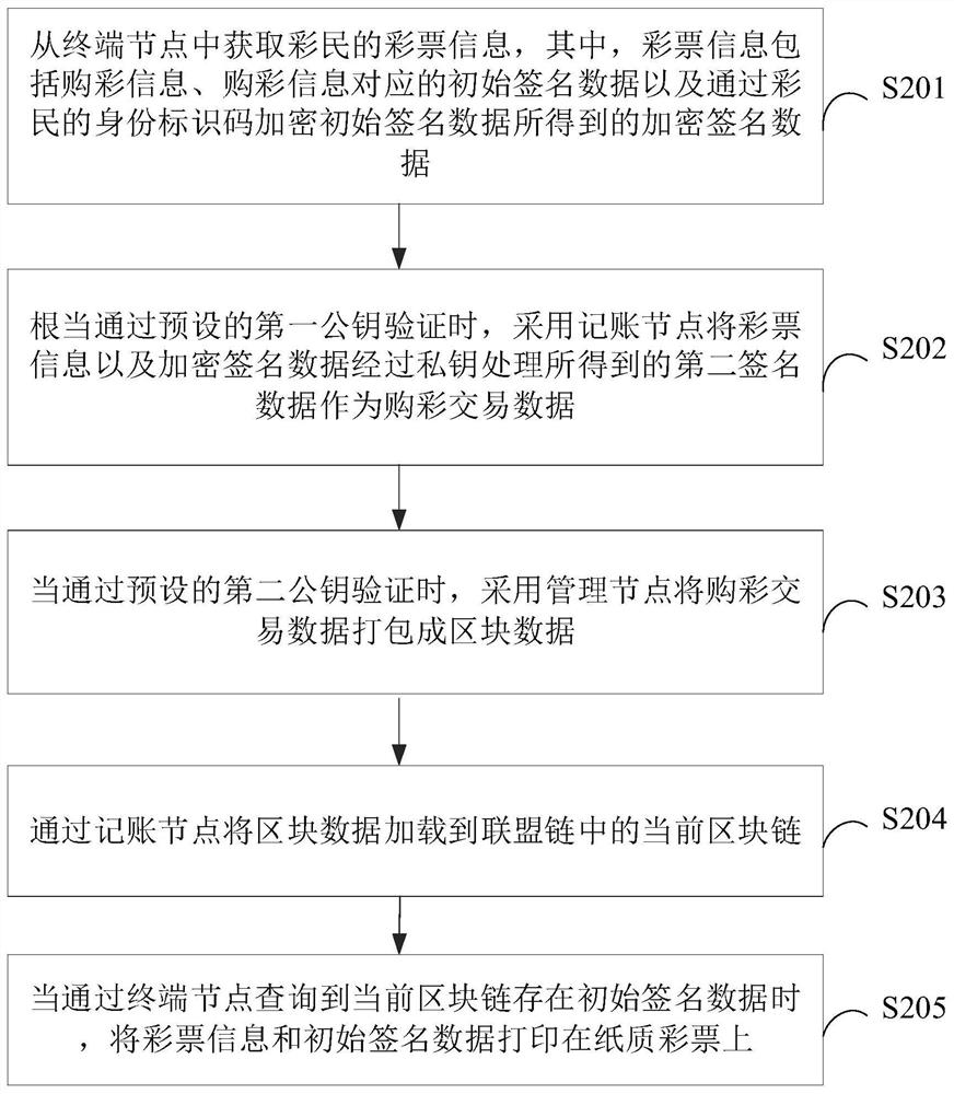 Lottery flow management method and system, terminal equipment and storage medium