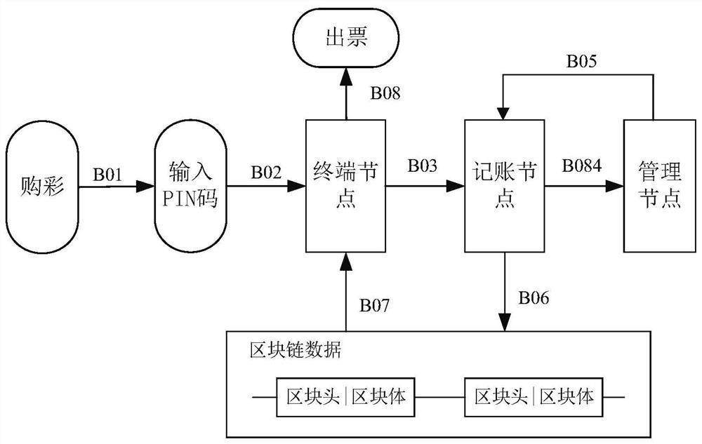 Lottery flow management method and system, terminal equipment and storage medium