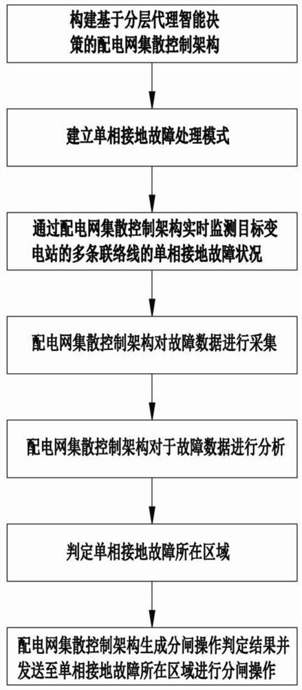 Low-current single-phase ground fault location method based on hierarchical agent intelligent decision-making