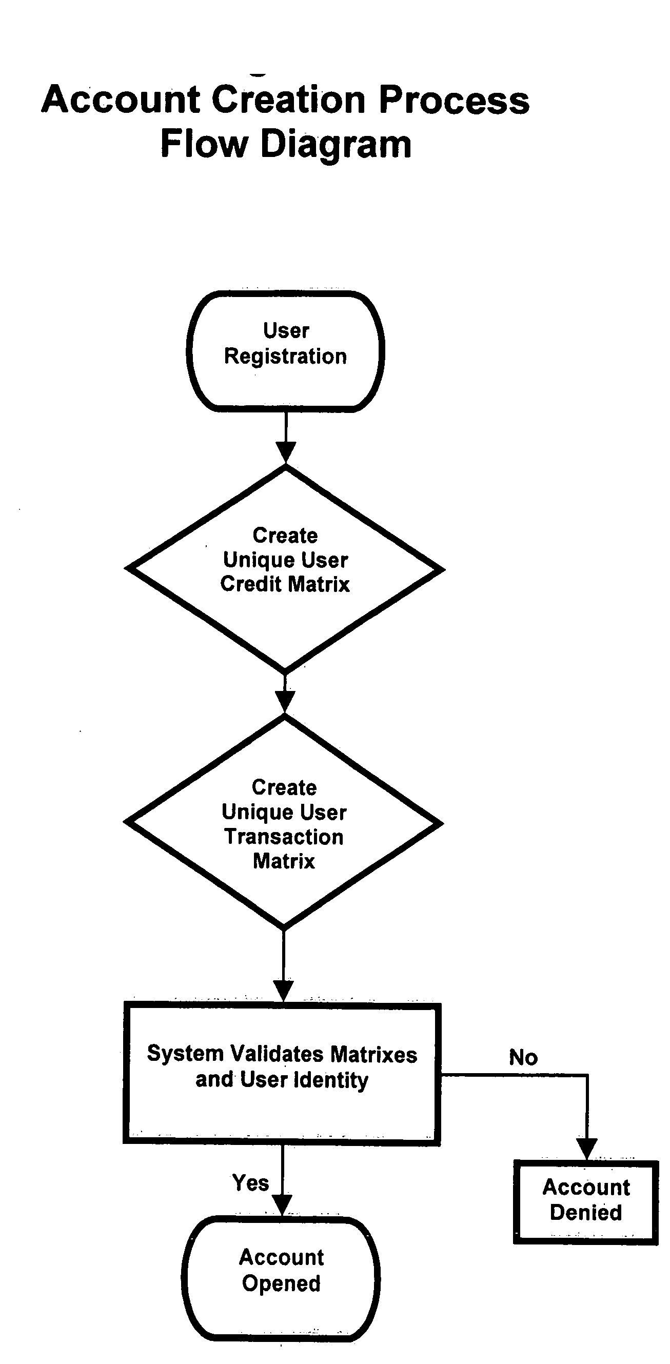 Mobile payment and accounting system with integrated user defined credit and security matrixes