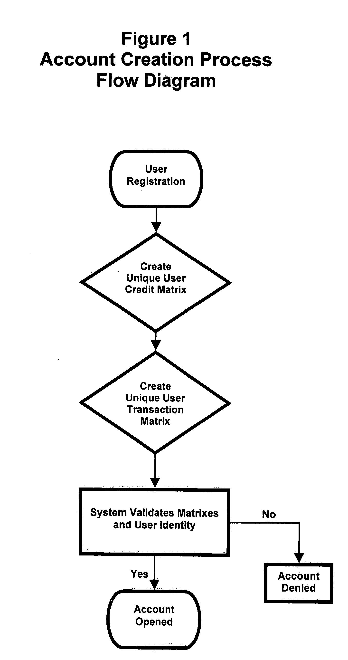 Mobile payment and accounting system with integrated user defined credit and security matrixes