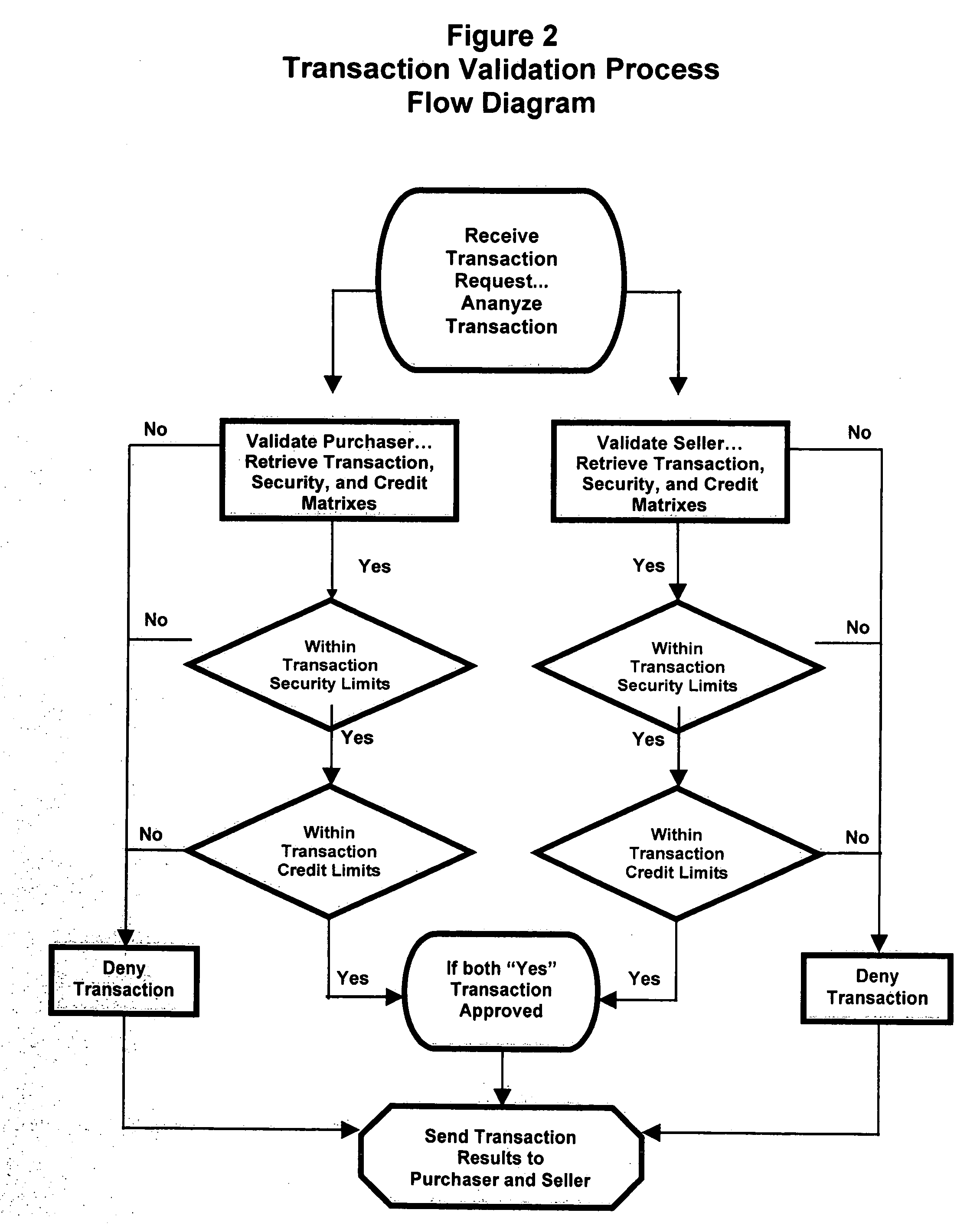 Mobile payment and accounting system with integrated user defined credit and security matrixes