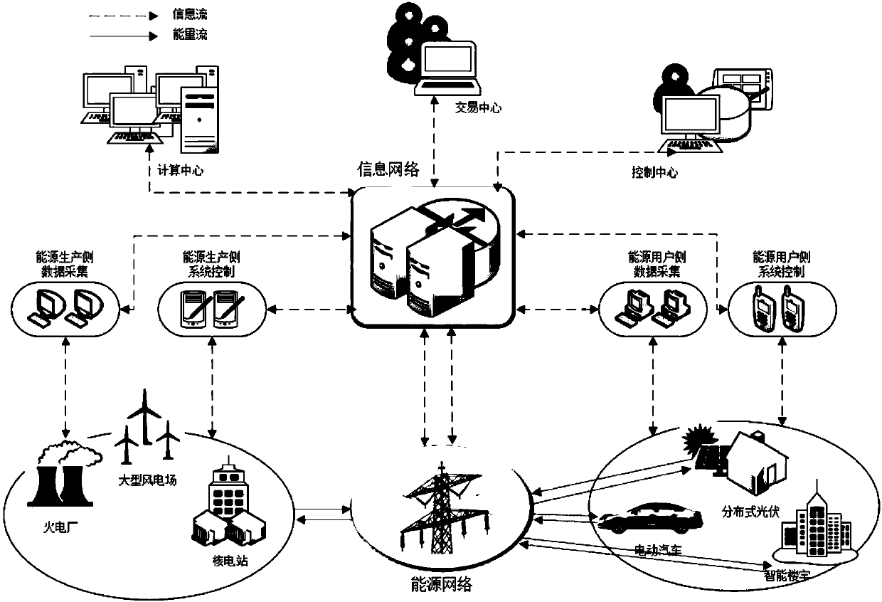 Multi-source information interaction method for physical information system of energy Internet