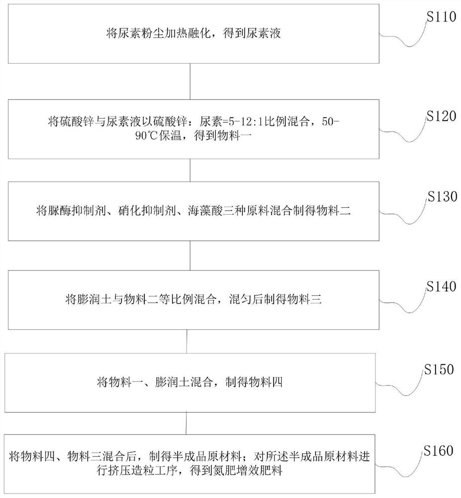 Nitrogen fertilizer synergistic fertilizer and preparation method thereof